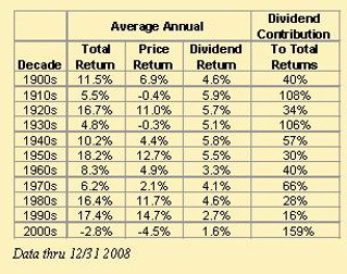 I dividendi dal 1900 ad oggi